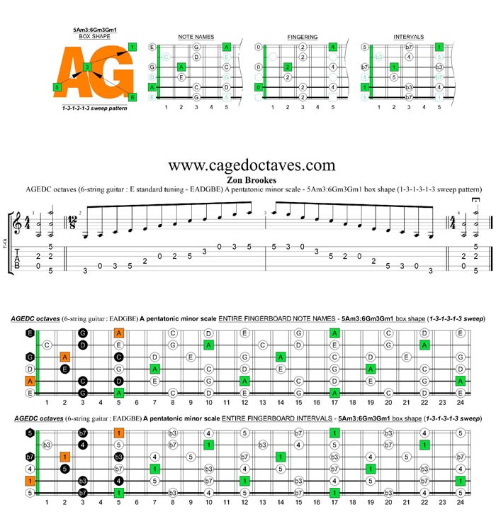 AGEDC octaves A pentatonic minor scale - 5Am3:6Gm3Gm1 box shape (131313 sweep)